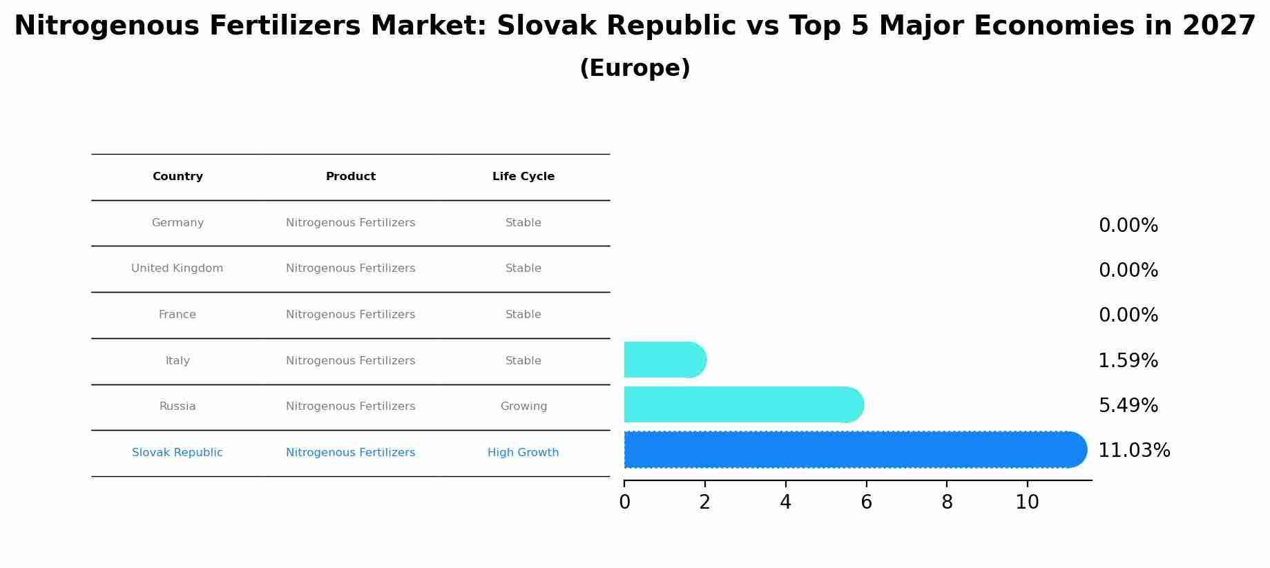 Nitrogenous Fertilizers Market: Slovak Republic vs Top 5 Major Economies in 2027 (Europe)